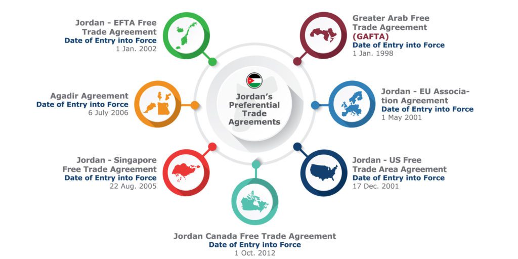 Free Trade Agreement FTA The American Chamber Of Commerce In Jordan